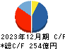 ジャパンインベストメントアドバイザー キャッシュフロー計算書 2023年12月期
