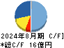 クラウディアホールディングス キャッシュフロー計算書 2024年8月期