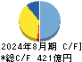 パソナグループ キャッシュフロー計算書 2024年8月期