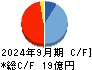 高橋カーテンウォール工業 キャッシュフロー計算書 2024年9月期