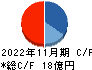 オオバ キャッシュフロー計算書 2022年11月期