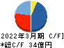 フェイスネットワーク キャッシュフロー計算書 2022年3月期 フェイスネットワーク キャッシュフロー計算書 2022年3月期