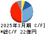 鈴茂器工 キャッシュフロー計算書 2025年3月期