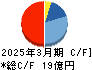 ヴィス キャッシュフロー計算書 2025年3月期
