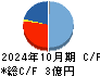 ベストワンドットコム キャッシュフロー計算書 2024年10月期