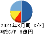 農業総合研究所 キャッシュフロー計算書 2021年8月期