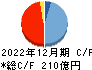 福田組 キャッシュフロー計算書 2022年12月期