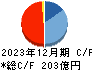 大豊建設 キャッシュフロー計算書 2023年12月期