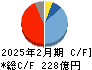 ローツェ キャッシュフロー計算書 2025年2月期