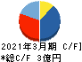 ヒロタグループホールディングス キャッシュフロー計算書 2021年3月期