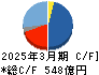 参天製薬 キャッシュフロー計算書 2025年3月期