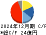 日本フェンオール キャッシュフロー計算書 2024年12月期