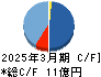 チエル キャッシュフロー計算書 2025年3月期