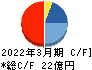東京機械製作所 キャッシュフロー計算書 2022年3月期 東京機械製作所 キャッシュフロー計算書 2022年3月期