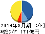 CKD キャッシュフロー計算書 2019年3月期 CKD キャッシュフロー計算書 2019年3月期