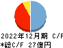 金下建設 キャッシュフロー計算書 2022年12月期