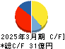 有機合成薬品工業 キャッシュフロー計算書 2025年3月期