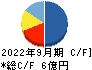 シキノハイテック キャッシュフロー計算書 2022年9月期