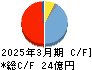 国際計測器 キャッシュフロー計算書 2025年3月期