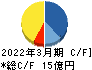 兼松エンジニアリング キャッシュフロー計算書 2022年3月期