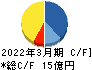 兼松エンジニアリング キャッシュフロー計算書 2022年3月期 兼松エンジニアリング キャッシュフロー計算書 2022年3月期