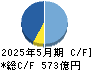 クスリのアオキホールディングス キャッシュフロー計算書 2025年5月期