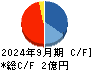 ジンジブ キャッシュフロー計算書 2024年9月期