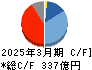 明海グループ キャッシュフロー計算書 2025年3月期