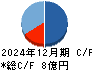 ソフトマックス キャッシュフロー計算書 2024年12月期