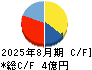 エータイ キャッシュフロー計算書 2025年8月期