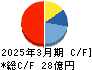 日本鋳造 キャッシュフロー計算書 2025年3月期