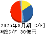 黒田精工 キャッシュフロー計算書 2025年3月期