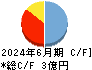 アクセルマーク キャッシュフロー計算書 2024年6月期