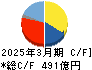 ヒロセ電機 キャッシュフロー計算書 2025年3月期