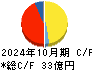 ギフトホールディングス キャッシュフロー計算書 2024年10月期