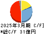 トミタ キャッシュフロー計算書 2025年3月期