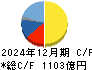 資生堂 キャッシュフロー計算書 2024年12月期