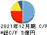 MRT キャッシュフロー計算書 2021年12月期 MRT キャッシュフロー計算書 2021年12月期