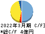 うるる キャッシュフロー計算書 2022年3月期 うるる キャッシュフロー計算書 2022年3月期