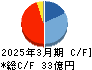 日本システム技術 キャッシュフロー計算書 2025年3月期