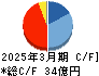 日本システム技術 キャッシュフロー計算書 2025年3月期