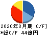 ヨシコン キャッシュフロー計算書 2020年3月期