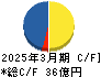 信和 キャッシュフロー計算書 2025年3月期