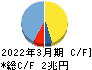 SBIホールディングス キャッシュフロー計算書 2022年3月期 SBIホールディングス キャッシュフロー計算書 2022年3月期