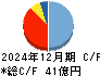 三井住建道路 キャッシュフロー計算書 2024年12月期