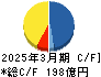 日本コークス工業 キャッシュフロー計算書 2025年3月期 日本コークス工業 キャッシュフロー計算書 2025年3月期