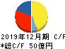 中野冷機 キャッシュフロー計算書 2019年12月期