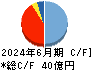 三井住建道路 キャッシュフロー計算書 2024年6月期