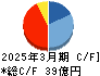 フジ日本 キャッシュフロー計算書 2025年3月期
