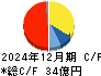 Ｂ－Ｒ　サーティワン　アイスクリーム キャッシュフロー計算書 2024年12月期